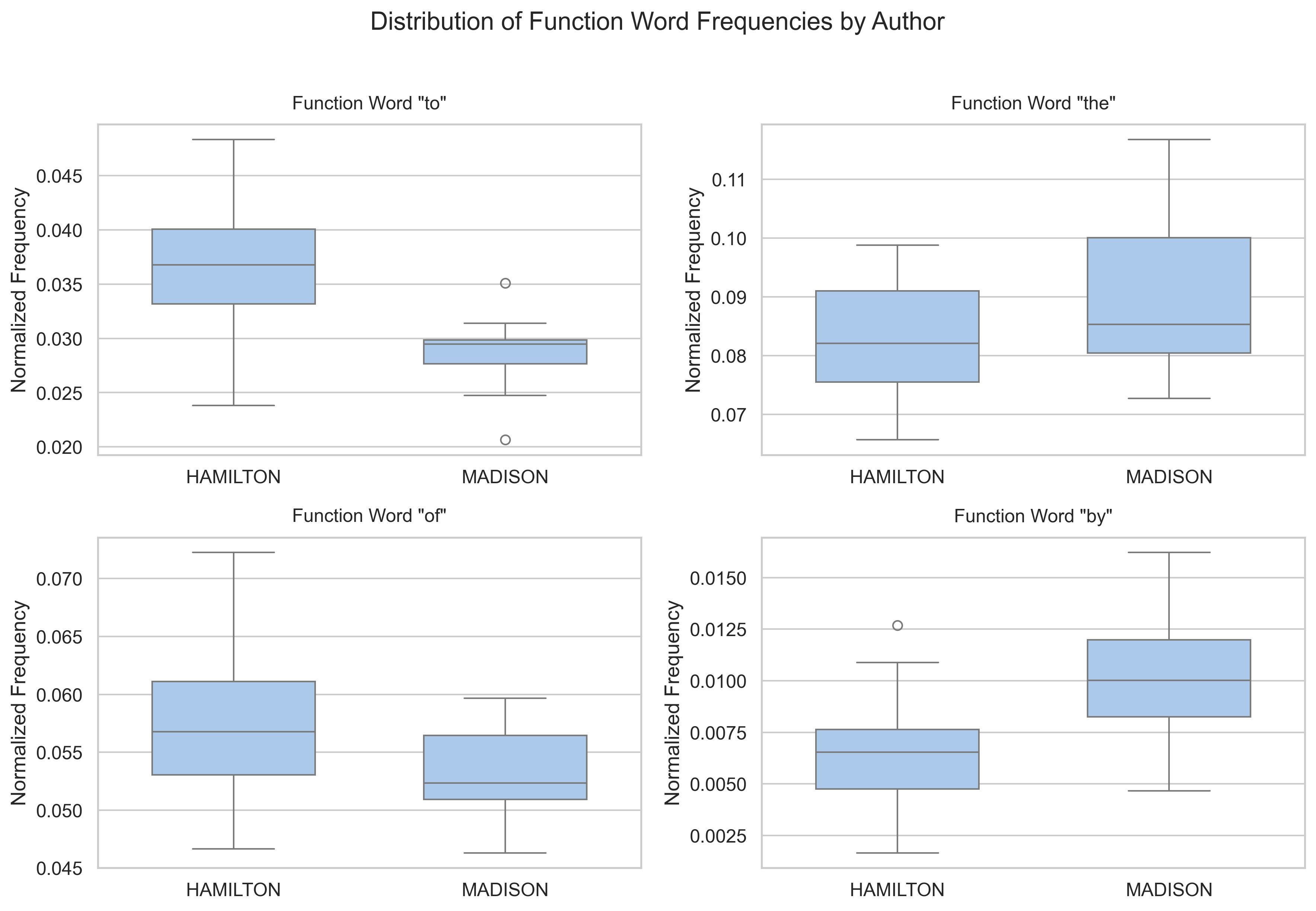 Function word frequency comparison