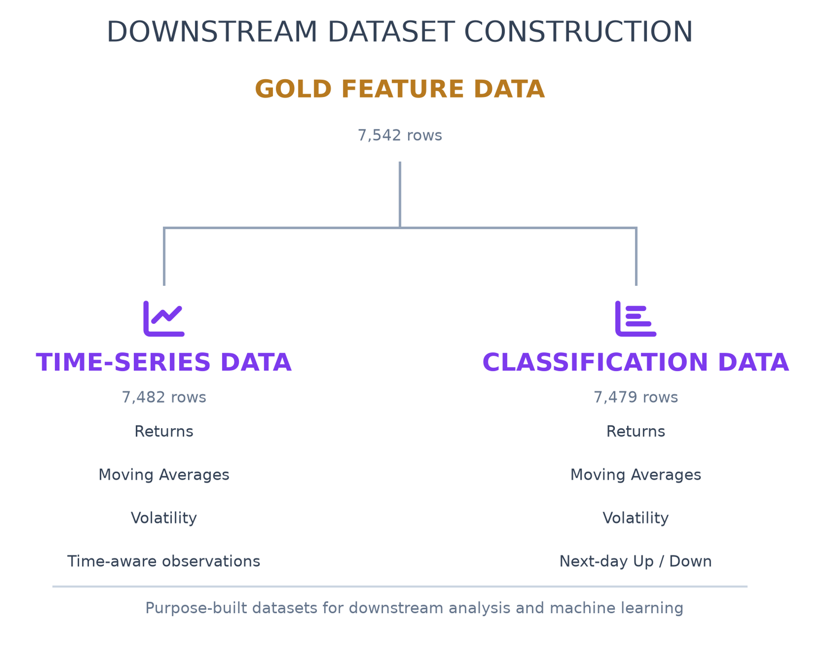 Gold feature data branching into time-series and classification datasets