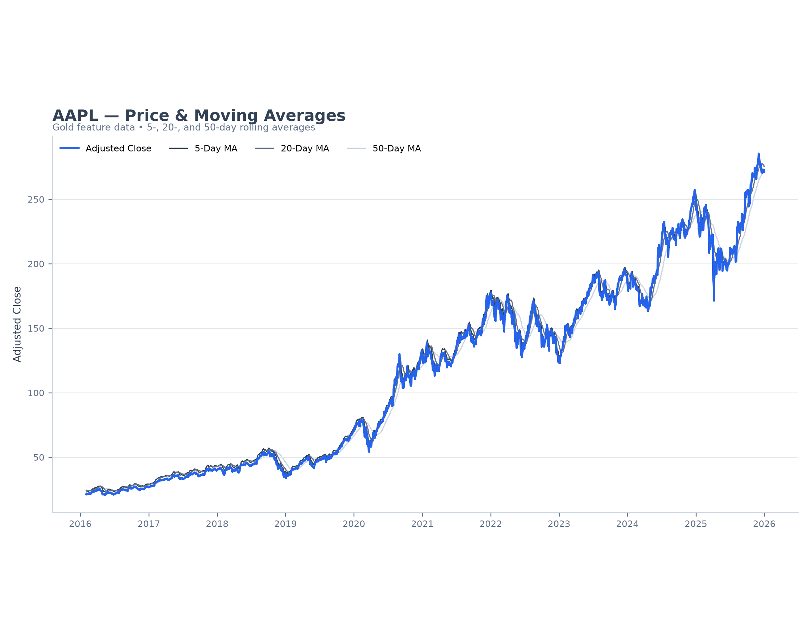 Time-series market data showing adjusted closing price and engineered moving-average features