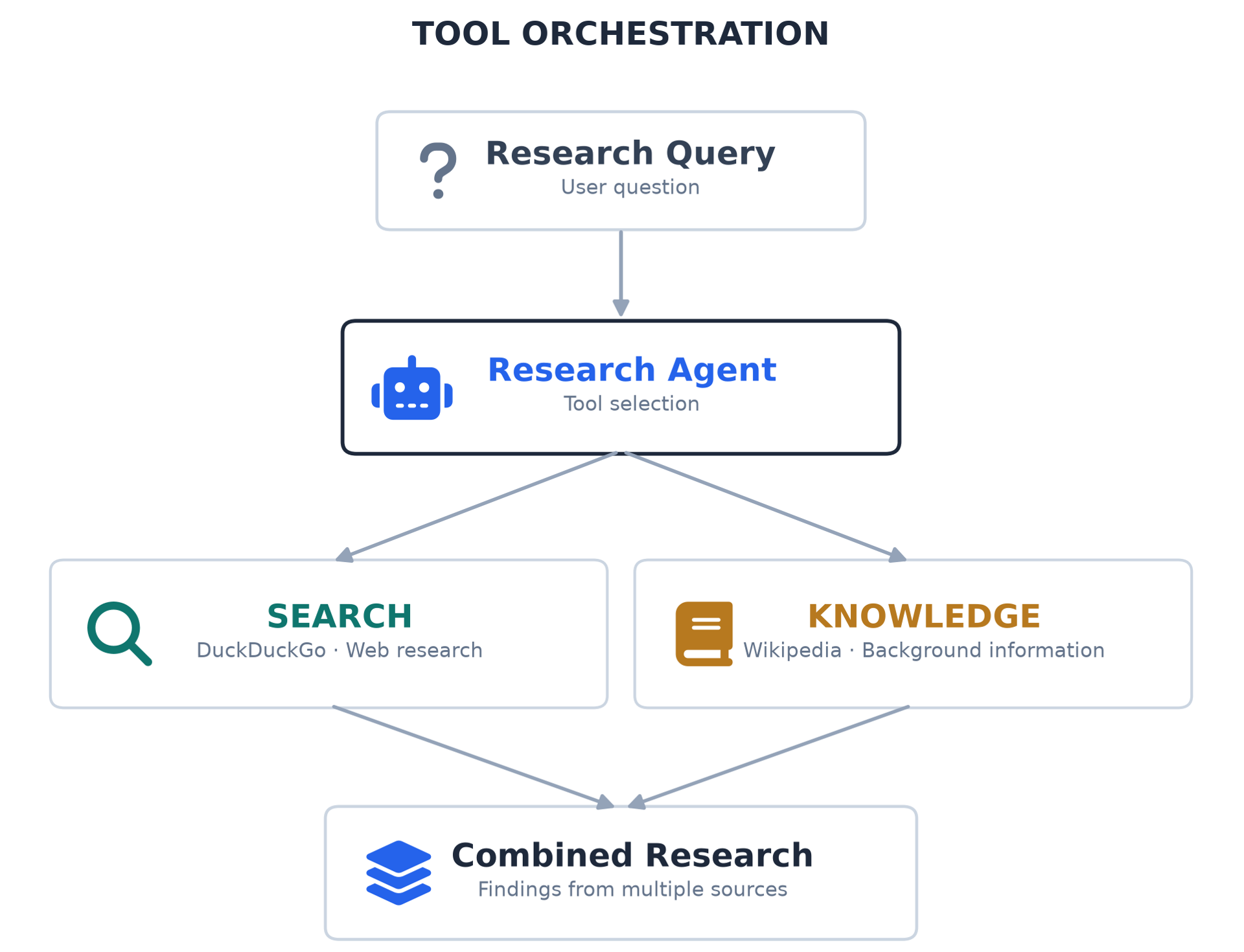 AI research agent tool orchestration