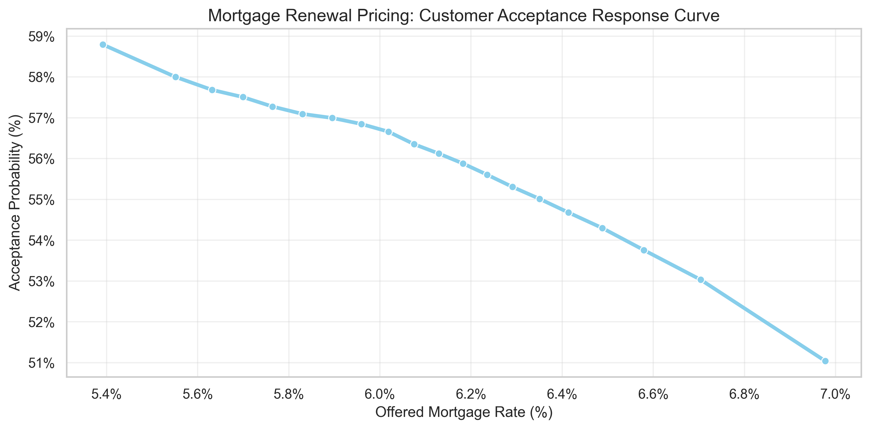 Mortgage renewal acceptance probability curves