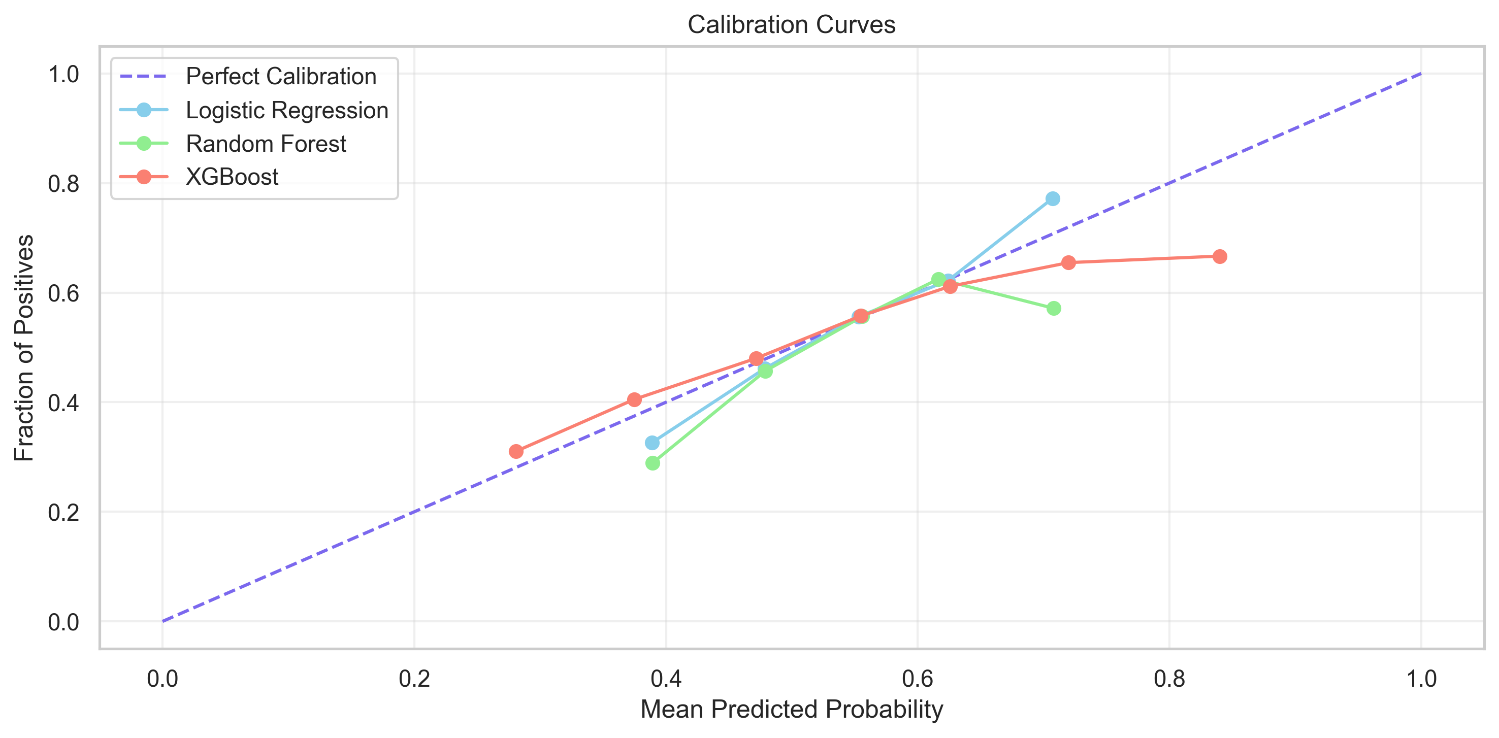 Mortgage pricing model evaluation comparison
