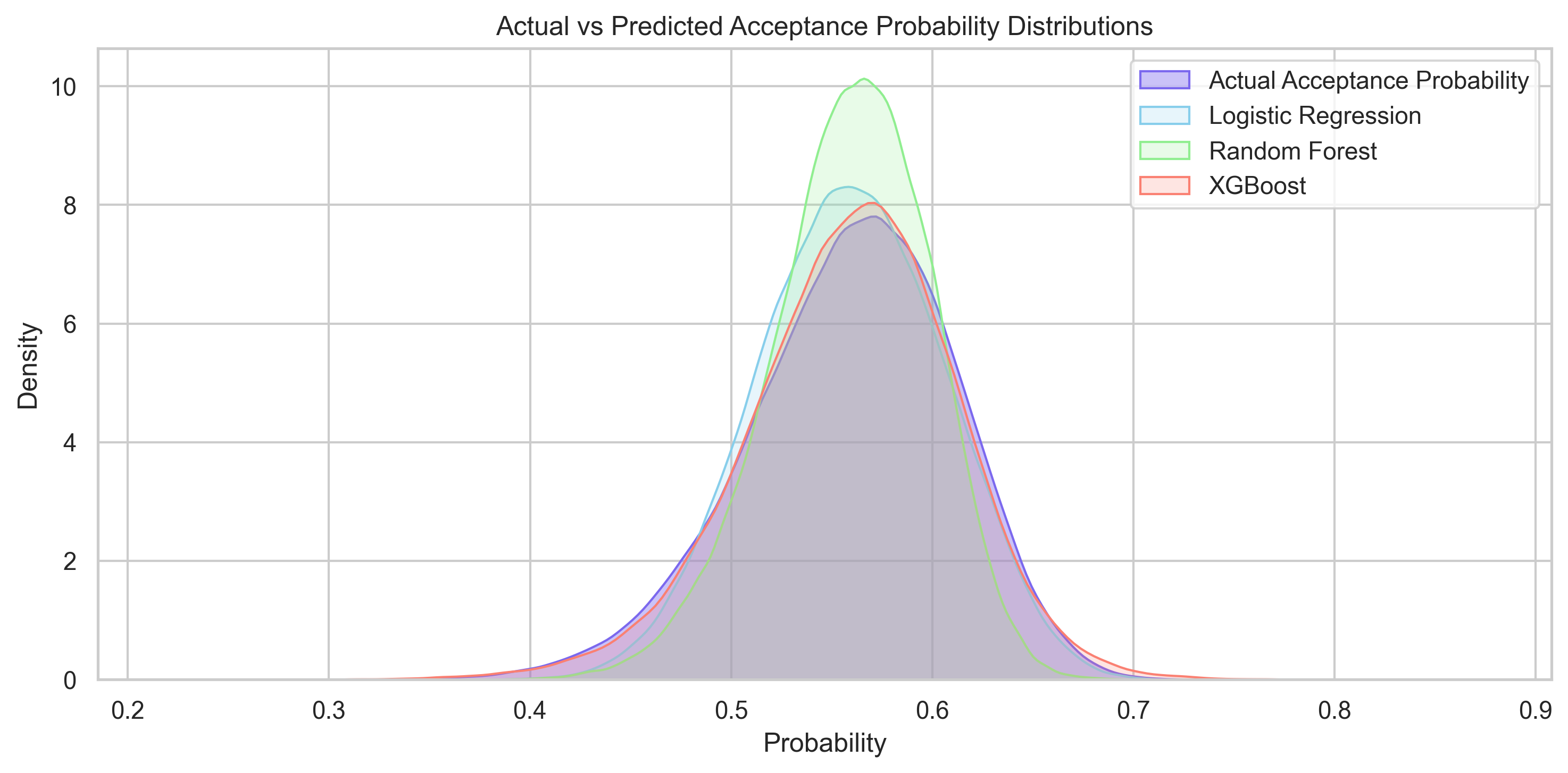 Predicted mortgage renewal acceptance probability distribution