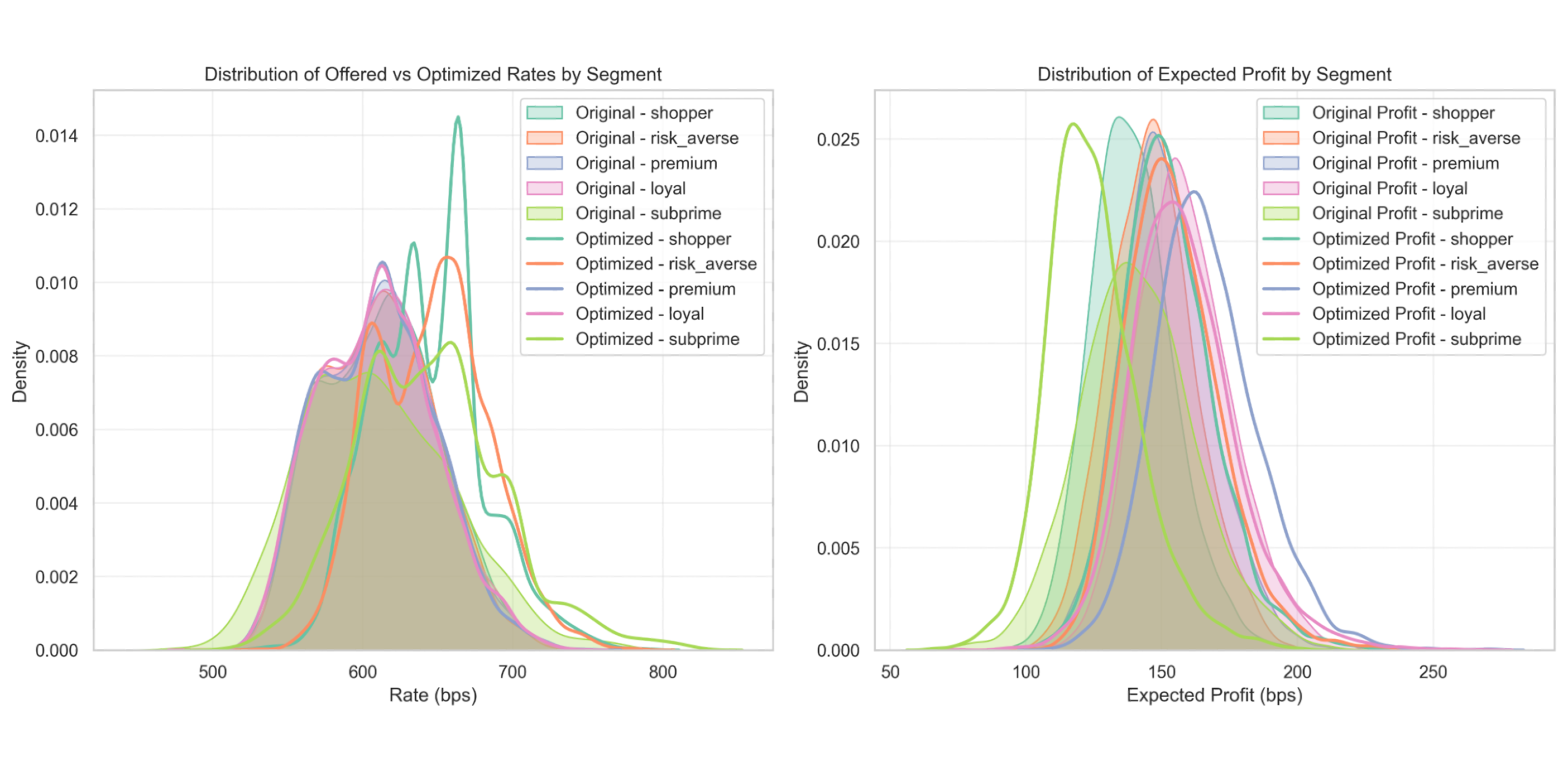 Mortgage pricing optimization by customer segment