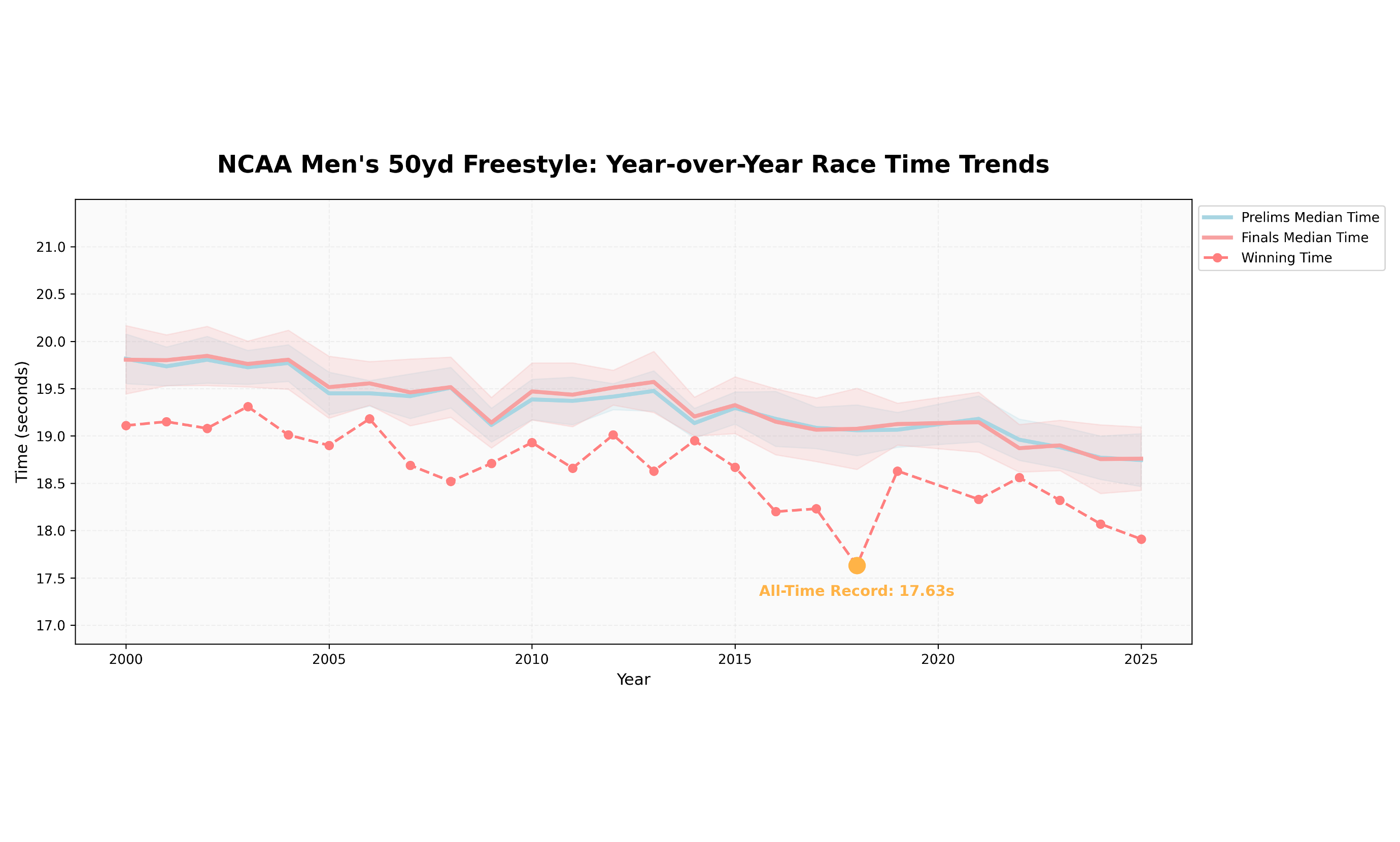 NCAA 50-yard freestyle winning time trend from 2000 to 2025
